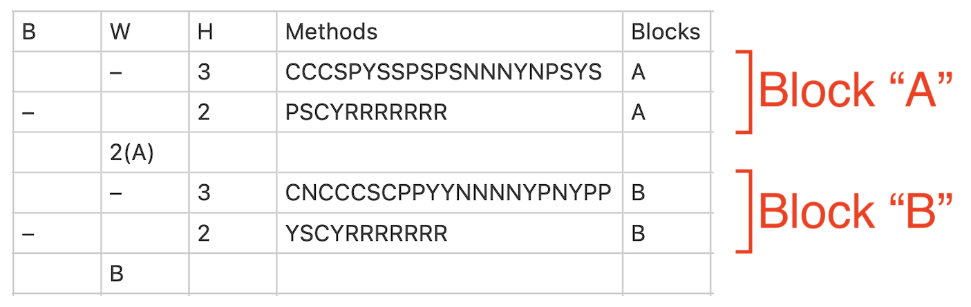 Named blocks annotated