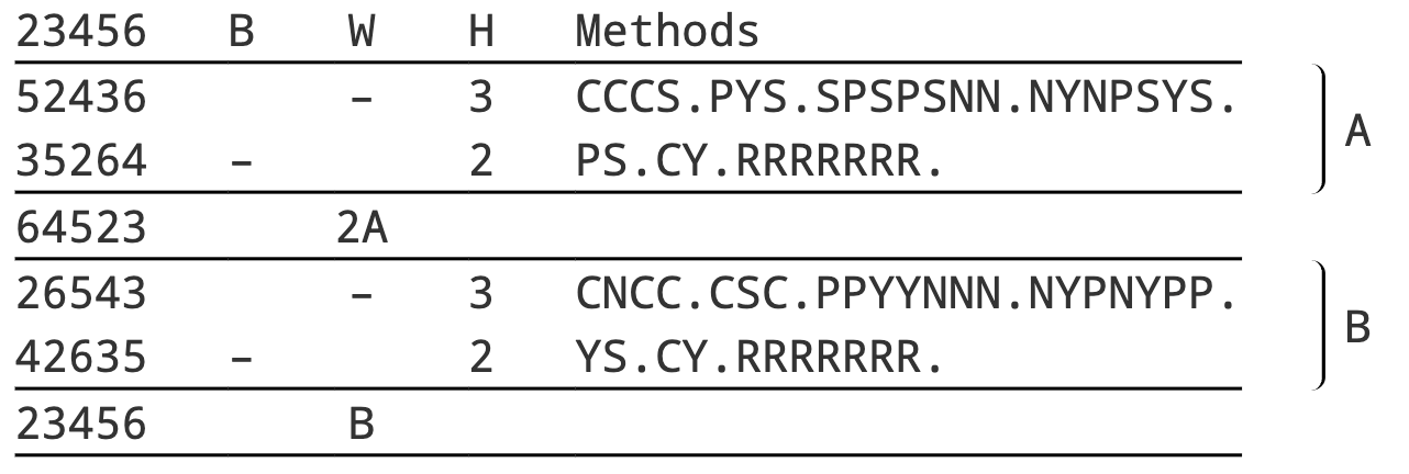 Named blocks in layout
