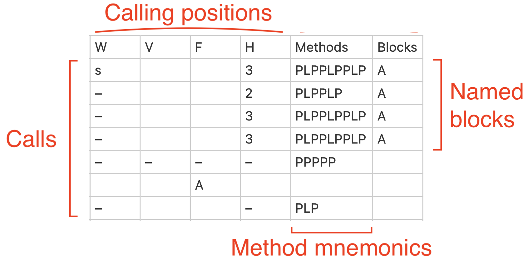 Calling tab example: Spliced Plain Major