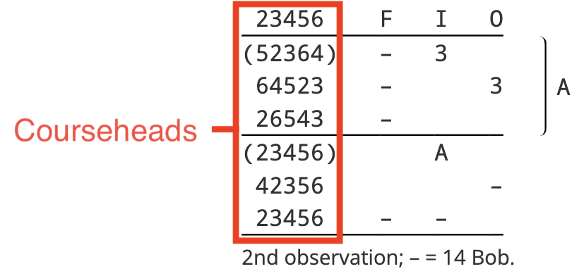 Layout with labelled courseheads
