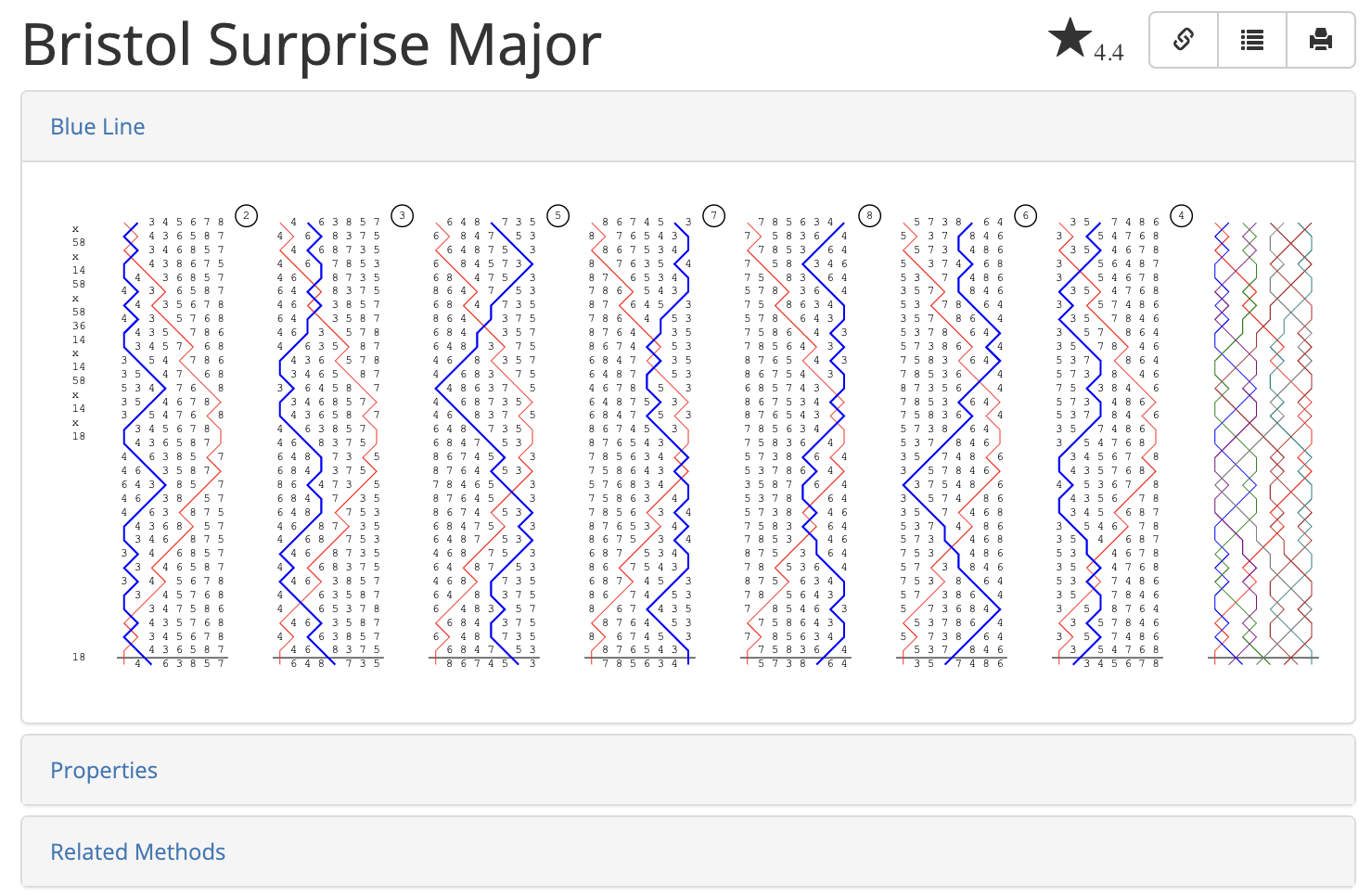 Bristol Surprise Major
