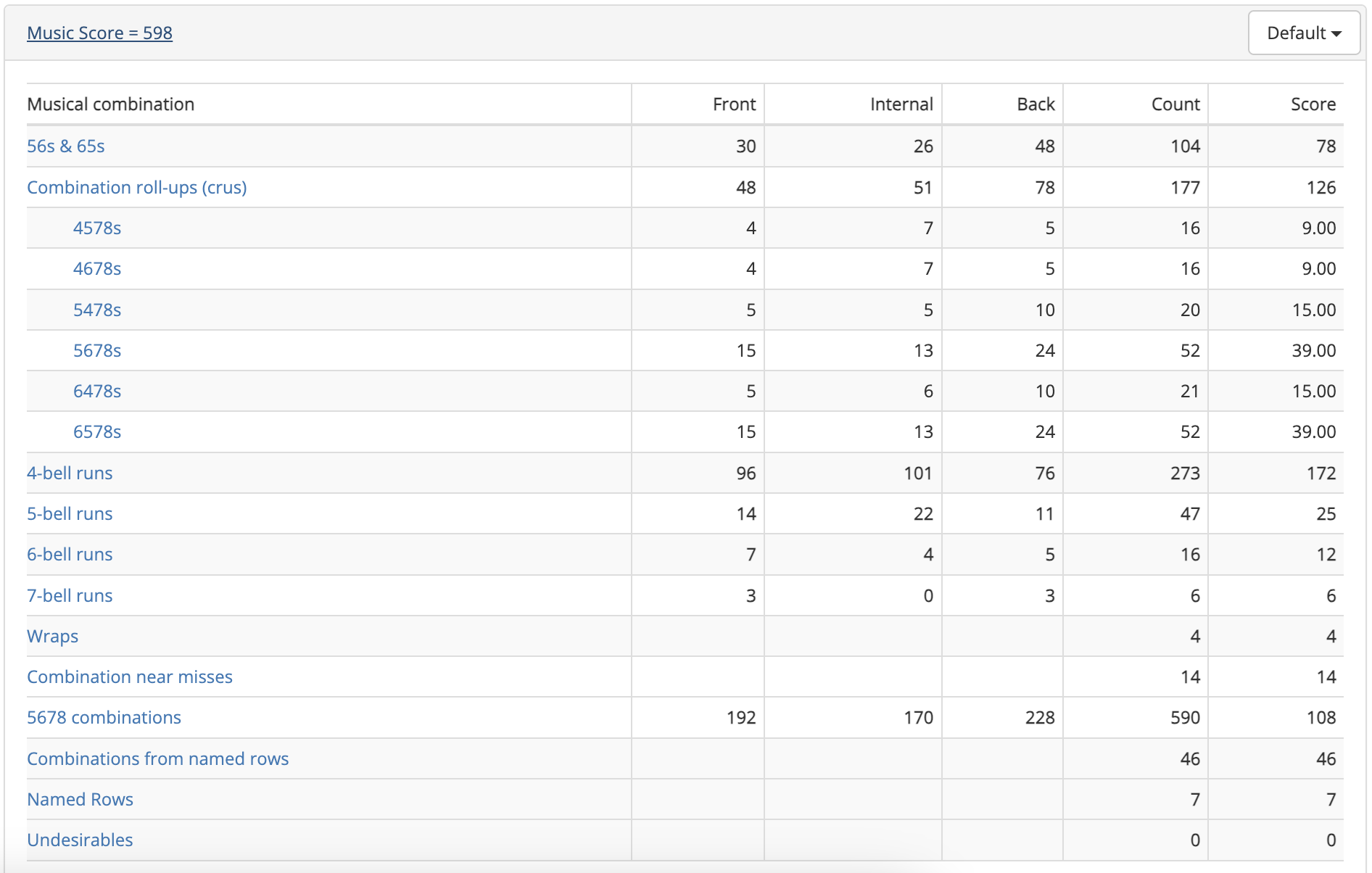 Example Music Score table