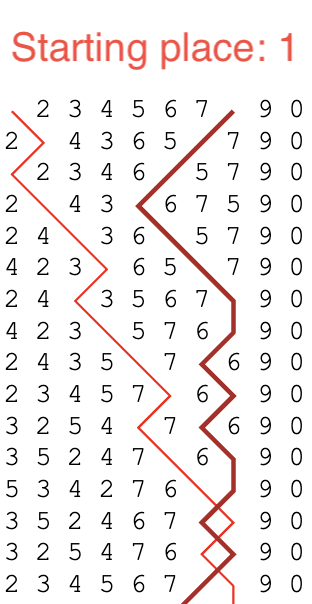 Bristol Major on 10 with starting place of 1