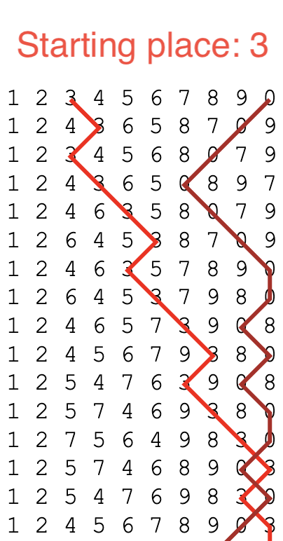 Bristol Major on 10 with starting place of 3